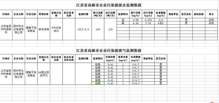 江苏省高邮市企业污染源废水监测数据